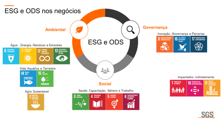 ESG e ODS nos Negócios